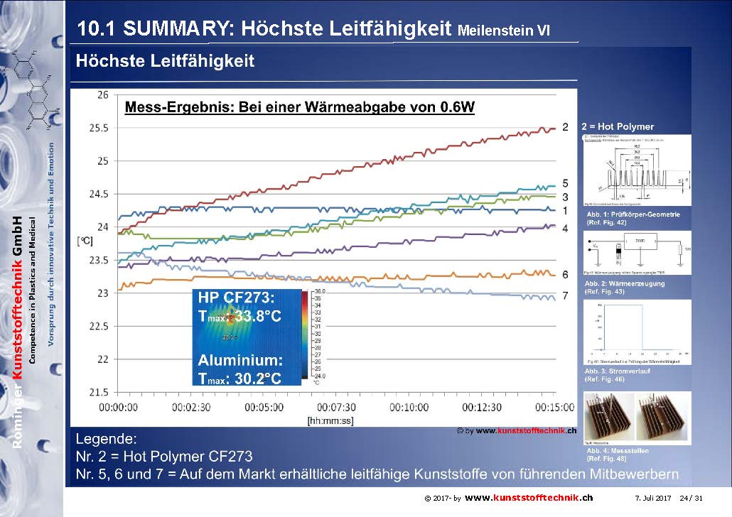 Hot Polymer CF 273 verfügt über die höchste Leitfähigkeit auf dem Markt. Auszug aus der Studie. Weiterführende Informationen siehe bitte beiliegenden Power-Point - Präsentation. 