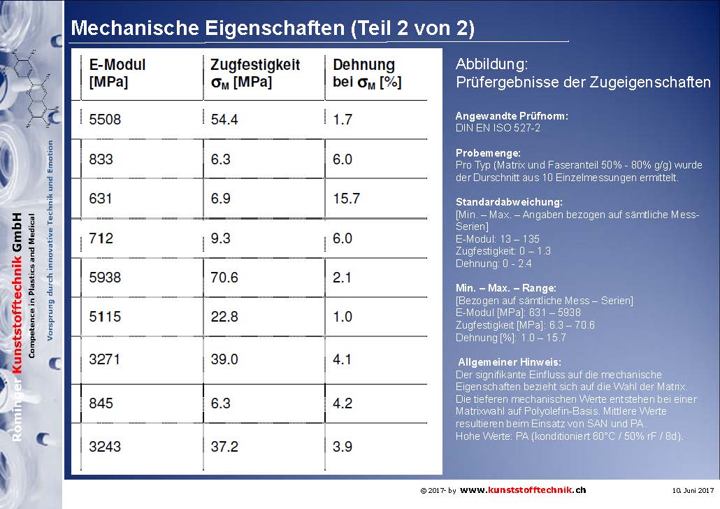 Abb. 4: Hot Polymer CF273. Mechanische Eigenschaften. Teil 2 von 2. 